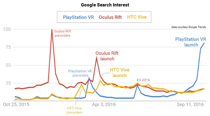 索尼、HTC、Oculus三家VR头盔谁更受欢迎？谷歌百度观点相左