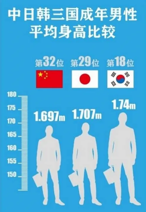 全球身高最高国家所有人都长高20厘米：国人侧目