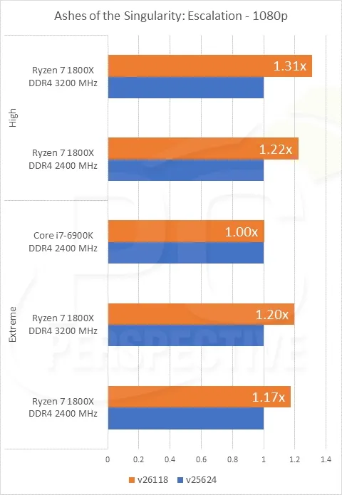 鸡血补丁！Ryzen 7 1800X性能多重测试：反超i7-7700K