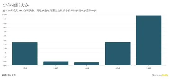 王健林好莱坞之梦剧情急转直下