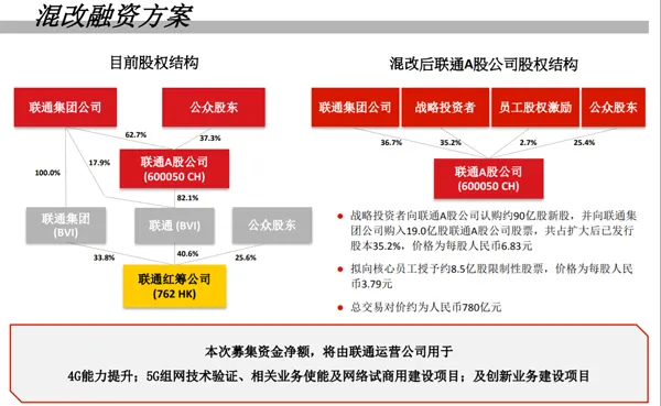 联通革命性混改方案六大看点：780亿、BAT和同股同权