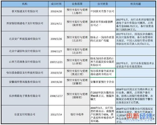 9家第三方支付机构未成功续展 预付卡成重灾区