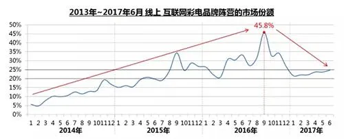 向左走向右走？互联网彩电品牌行至叉路口