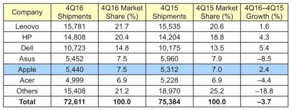 2016Q4：全球PC出货量下降下 Mac销量依然保持稳定