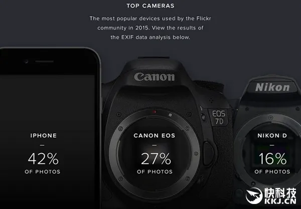 佳能/尼康不哭 Flickr最受欢迎拍照设备出炉