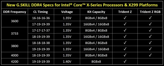 Core i9处理器新搭档，芝奇推出最快的DDR4-4400/4200内存