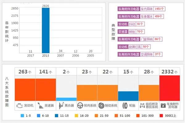 这些汽车买了就后悔：福特用黑心棉臭不可闻