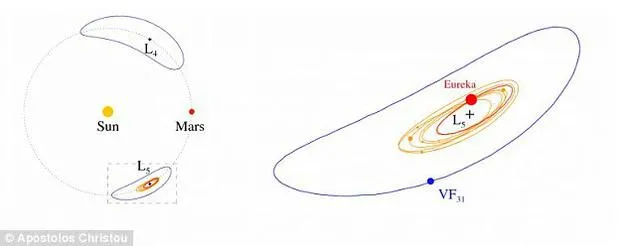 数十亿年前消失的行星残骸正围绕火星旋转