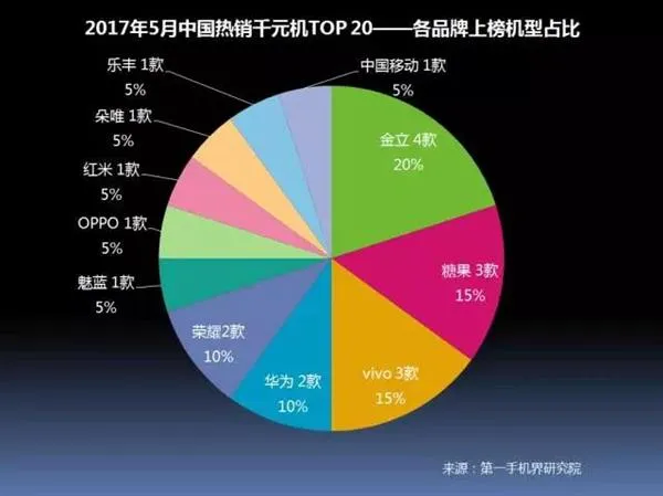 中国畅销千元机报告：华为OV领先 金立第4