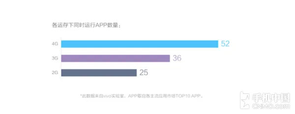 8GB运存手机来了 我们到底需要多大运存