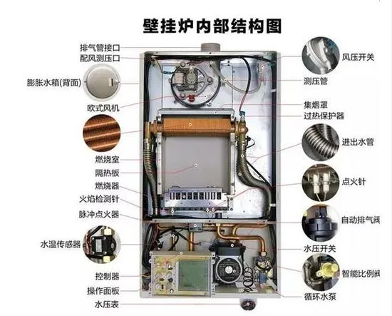 多花1W值吗？渐受欢迎的壁挂炉到底什么鬼