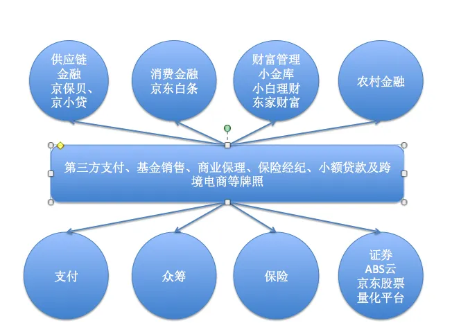 京东金融估值500亿元 即将完成私有化