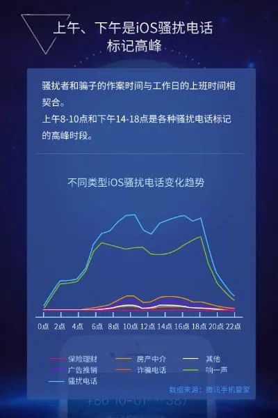 iPhone用户每天遭电话骚扰多少次？