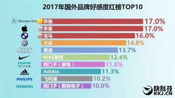 国人最爱的国外品牌TOP 10：奔驰、苹果并列第一