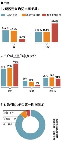 国行Note 7出现第六炸 调查称超7成用户不会再买三星