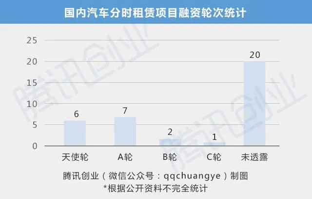 36个汽车分时租赁项目全盘点：看一年之后谁还能活着。