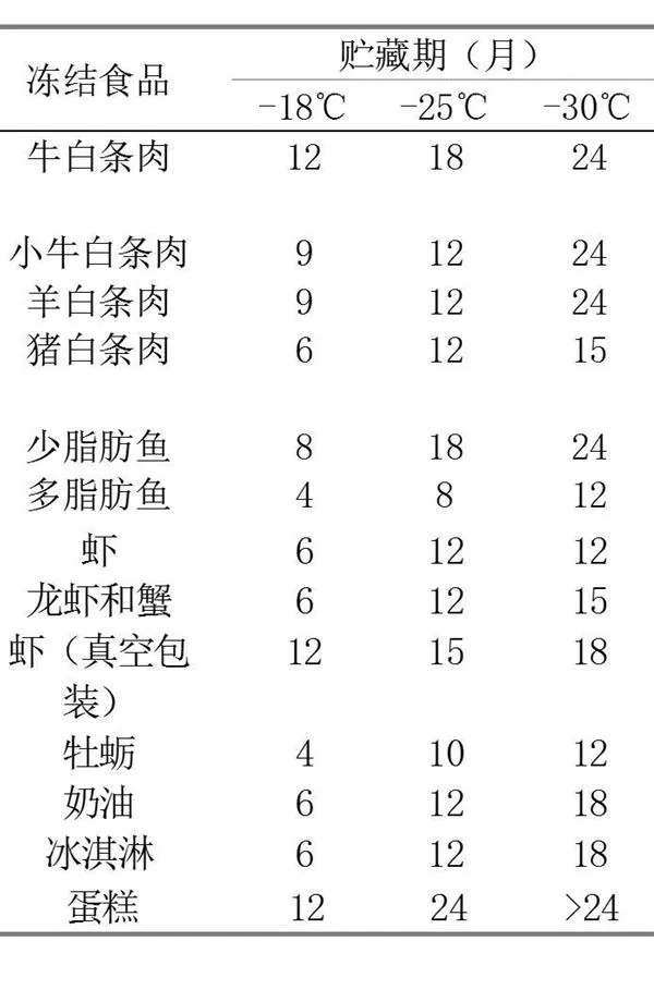 为何冰箱冷冻室非得是-18℃？-1℃不行吗