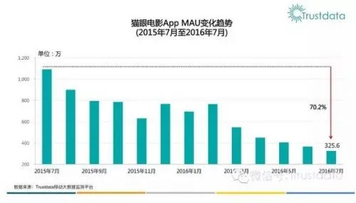 传猫眼新一轮融资受挫？光线不具备点石成金术