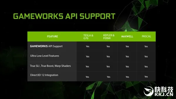 NVIDIA宣布超底层GameWorks：性能暴增2倍干翻A卡