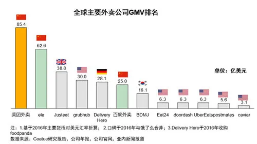 世界各地人民都用哪家外卖平台？中国模式成全球样板