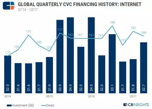 2017年上半年全球CVC投资趋势分析：谷歌投出最多独角兽