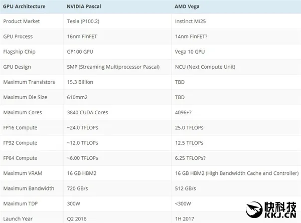 AMD首款Vega核心MI25加速卡发布：16GB HBM2显存