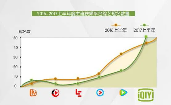 2017综艺年中业绩报告: Q1-Q2综艺“钱景”商业变现大数据——头部内容争抢夺、网络平台迁移