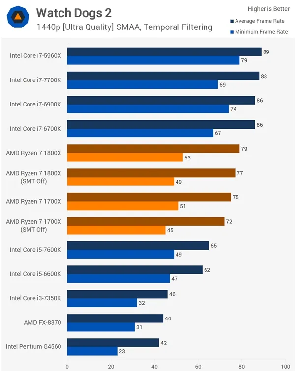 16款游戏Ryzen大战Intel！AMD回应结果：SMT没翻车