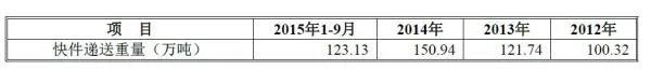 申通快递上市泄露“家底”：全国快递公司原来是一家