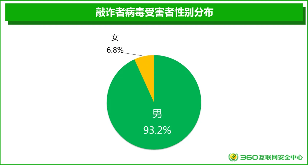 报告显示敲诈者病毒泛滥 中招者均被勒索上万元