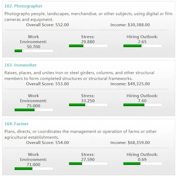 美国职业排名揭晓：记者排名垫底 不及农民、油漆工