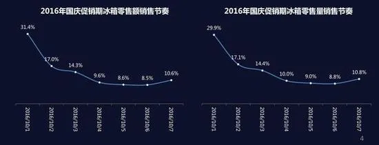 黄金周行情回顾：小编再也不要国庆节买家电了