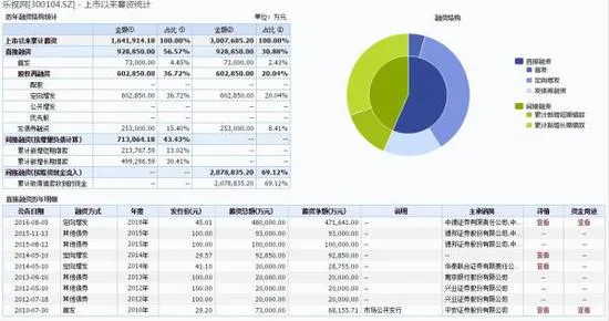 乐视融资都花哪儿了：从美国造车到中国拿地两万多亩