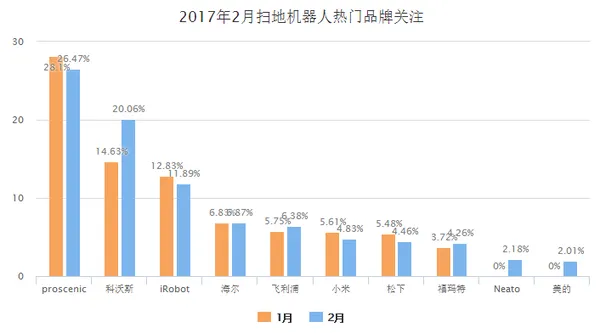 数说家电：传统家电品牌依旧保持领先地位？