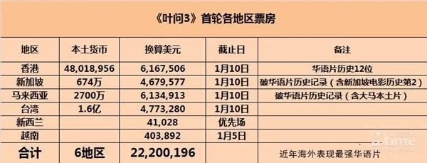 《叶问3》内地定档 甄子丹PK泰森火了