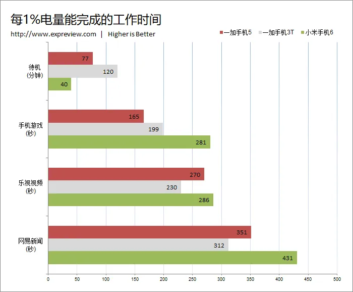 一加手机5续航与充电测试：续航持平前辈，DASH快充实力强悍