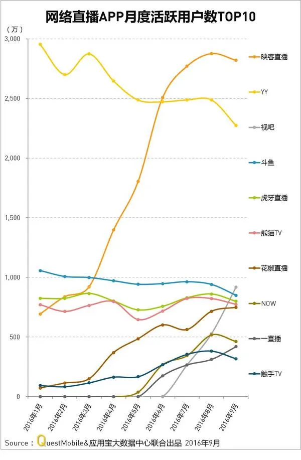 直播这把火大家都在烧钱，为何陌陌却赚了大钱？