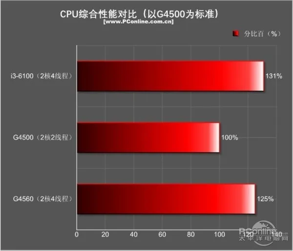 今年入门最火的平台非它莫属：超线程奔腾G4560