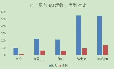 迪士尼营收超BAT总和，究竟何方神圣要收购它？