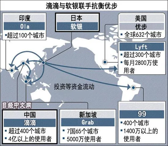 滴滴与软银在亚洲构建对优步包围网