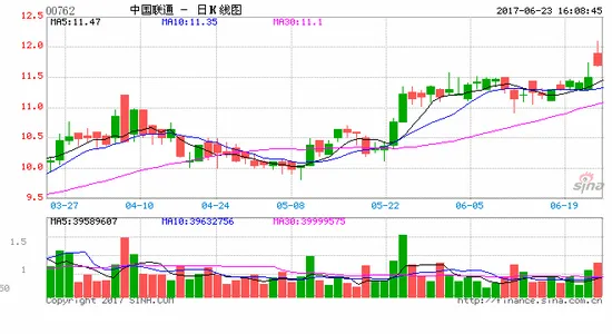 联通混改信息披露 不应只是辟谣