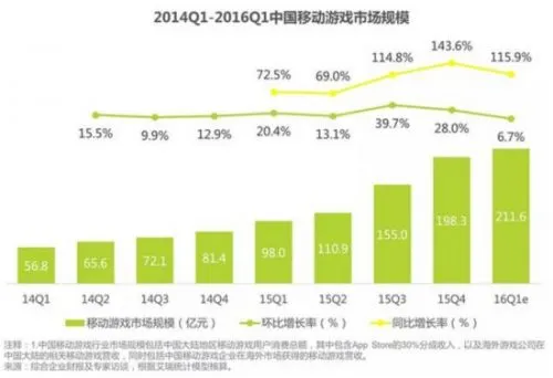 Q1中国网游市场规模达415亿 动作游戏占比超5成