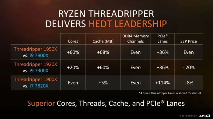 Ryzen Threadripper部分细节：体质比Ryzen好，有Gaming Mode