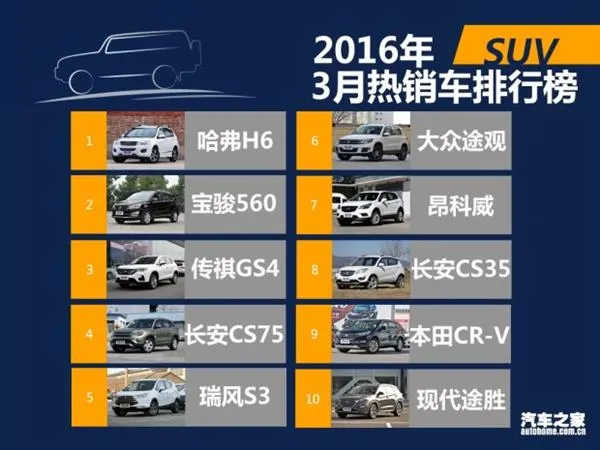 3月国内热销SUV/轿车/MPV排行：朗逸差点秒宏光