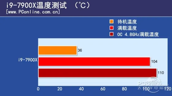 10核20线程i9-7900X体验：低配版足以让i7不再称王