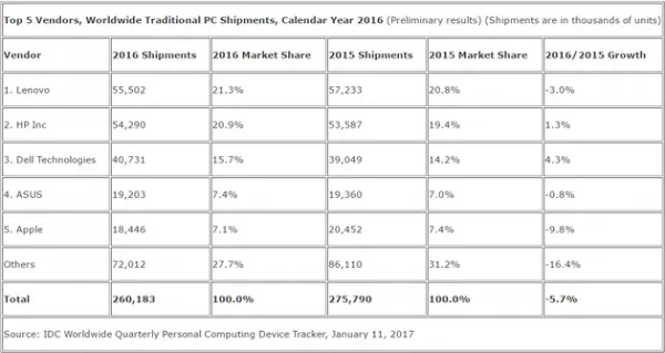 全球PC出货量连续第五年下滑 小公司销量下滑更惨烈