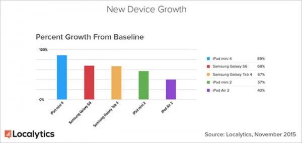 苹果iPad mini 4成2015年黑色星期五最大赢家