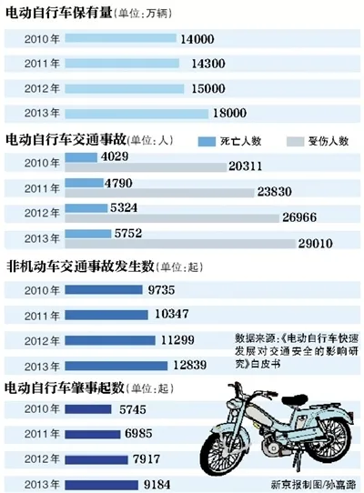 电瓶车封杀松绑 多地试点分道行驶