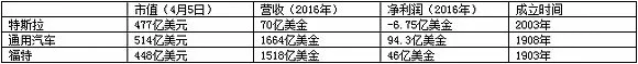 腾讯入股后特斯拉成美国汽车业老大 分析师却不看好