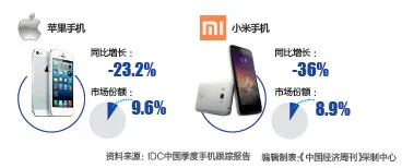 全球手机市场大洗牌 小米、苹果和三星的2016年并不轻松